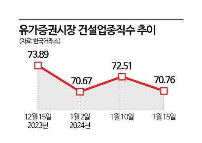 尹 재건축·재개발 규제완화 발언에도 얼어붙은 건설주 투심