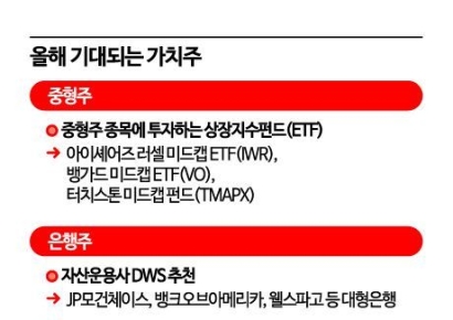 [글로벌포커스]월가, 매그니피센트7에 가려졌던 美가치주에 베팅 이유