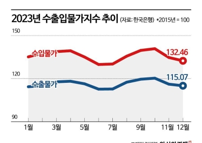 물가 고점 찍었나…수출입물가 2개월 연속 하락세(종합)