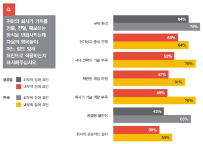 생존불안 심한 한국 CEO "규제가 혁신 가로막아"