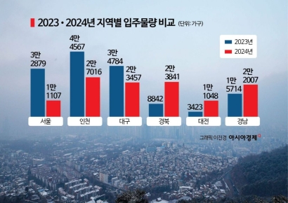 무주택자 내집마련 더 어려워진다…서울 주택보급률 전년보다 하락