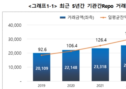 지난해 기관간 환매조건부채권 거래액 2경9000조원