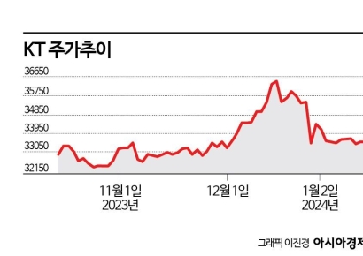 애널리스트 'KT리포트' 몽니‥투자자 반응 '싸늘'[귓속말]