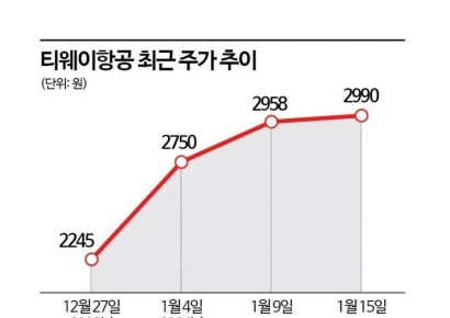 상승기류 탄 티웨이항공…주가 '훨훨'