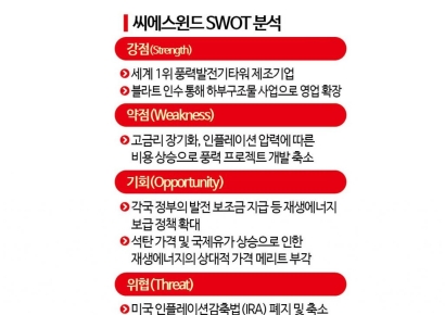 [이주의 관.종]고금리 역풍 피한 풍력기업 실적 순풍 탄다