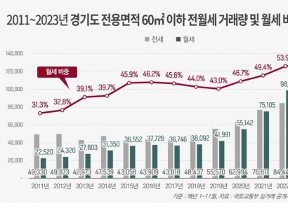 "월세가 낫다"…경기도 소형 아파트 55.8% '월세'