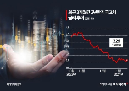 국고채 금리 일제히 상승…"외국인 순매도 영향"