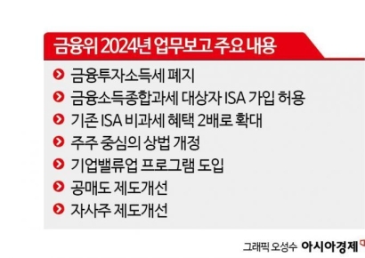 尹 "ISA 비과세 확대"…코스피 투자 유인하는 정부