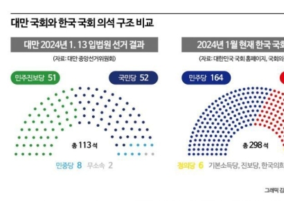 MZ 표심이 만든 대만 양당구도 균열…韓 ‘제3지대’ 성공 열쇠는?[정치톡]