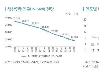 무협 "쉬고 있는 인력 16만명 일하면 생산인구 감소 충격 완화"