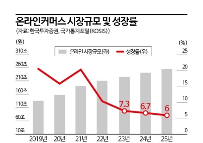 [Why & Next]'동네북' 쿠팡…견제구 날리는 유통가