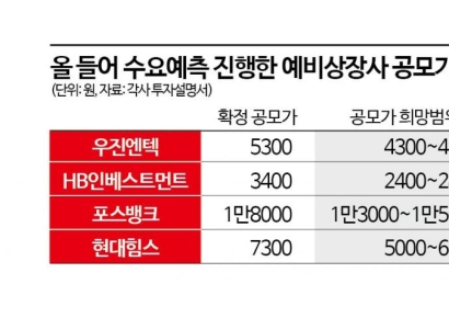 증시 칼바람 부는데 ‘IPO 시장’은 후끈