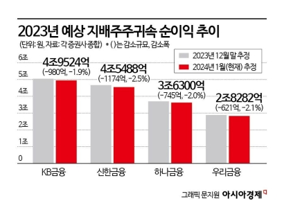 '상생금융·충당금' 압박, 4대 금융지주 예상 순익 '뚝'