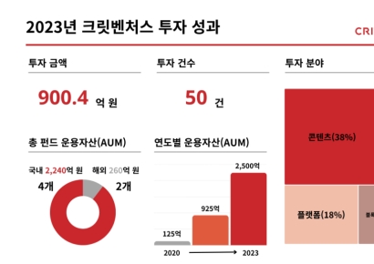 크릿벤처스, 벤처투자 혹한기 속 지난해 50여개 기업 투자