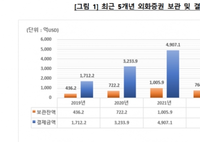 서학개미 늘어…작년 외화증권 보관액 전년비 35.9%↑