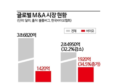 PEF없이 이종기업 간 직거래…바이오M&A에 뛰어든 기업들