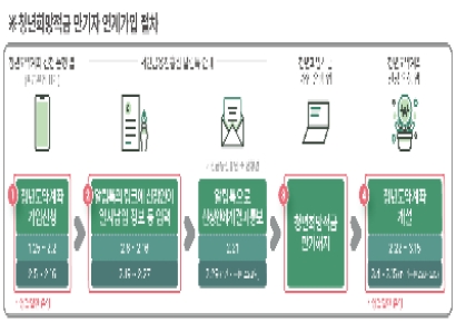 25일부터 '청년도약계좌' 신청…일반적금 대비 수익 2.6배↑ 