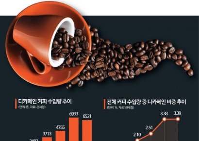"카페인 수혈" 외치던 커피공화국…'디카페인 커피' 급부상 