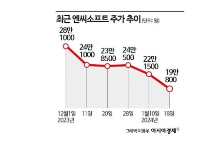 20만원 밑으로 내려온 엔씨소프트…전망도 '흐림'