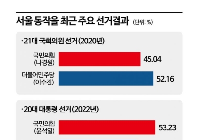[총선 격전지를 가다]<8>'스윙보터' 동작을…이수진 vs 나경원 리턴매치 관심