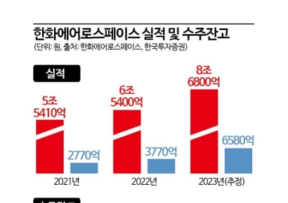 [K방산 대해부]자주포 1위 ‘K9’으로 폭발적 성장