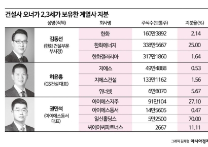 재편되는 건설업계, 새 먹거리 준비하는 '3040 오너家'