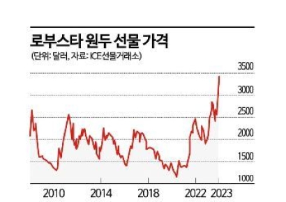“커피값은 제발”…물류대란에 로부스타 원두가격 사상최고