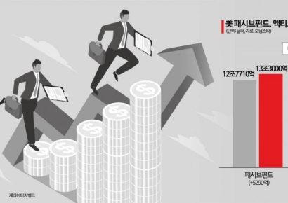 美 패시브 펀드 13조3000억달러…액티브 펀드 첫 추월