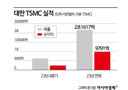 [칩톡]훌쩍 큰 '3나노 반도체'…차세대 트랜지스터 전쟁 
