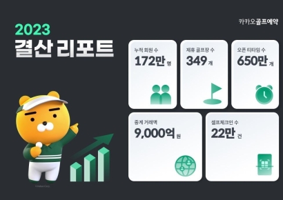 카카오골프예약, 누적 회원 172만 돌파