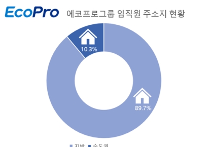 에코프로 직원 10명 중 9명 '지역 인재'