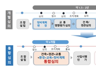 서울 정비사업 사업시행인가 '통합심의' 도입…2년→6개월로 단축