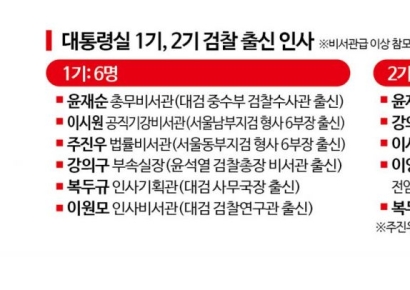 [대통령실 해부]2기도 '서·오·남'…"검찰 출신들 건재"