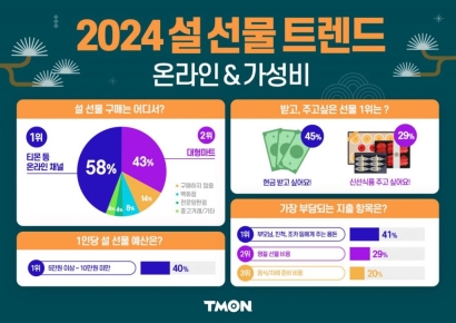 올해 설 선물 트렌드는…'온라인'과 '가성비'