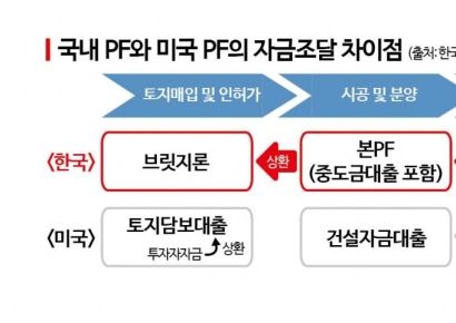 최상목 "PF 구조개선 연구용역"…미국식으로 바뀌나