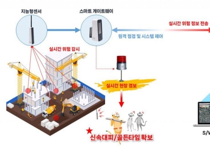 코오롱글로벌, 실시간 전도 위험경보 기술 도입…"안전관리 체계 강화"