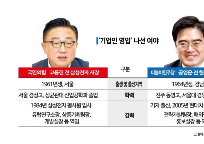 삼성 고동진-현대 공영운…여야, '기업인 영입' 전쟁