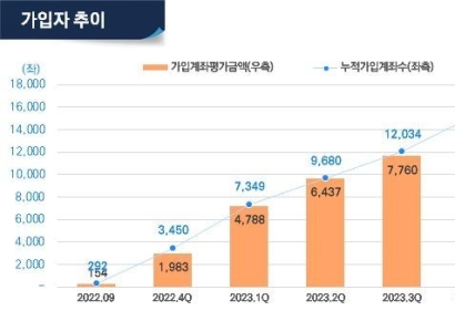 미래에셋증권, 퇴직연금 로보어드바이저 평가금액 1兆 돌파