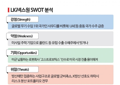 [K방산 대해부]②50년 외길 LIG넥스원, 美 로봇업체 인수로 미래 성장동력 확보