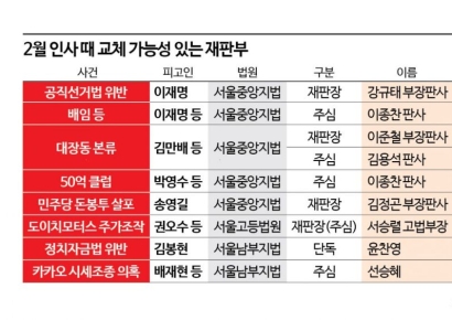 법원 인사 시즌 돌입… 주요 사건 재판부 교체 ‘주목’