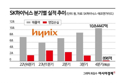 '900억 영업손실'서 '730억 흑자'…2개월 새 바뀐 SK하이닉스 실적 전망
