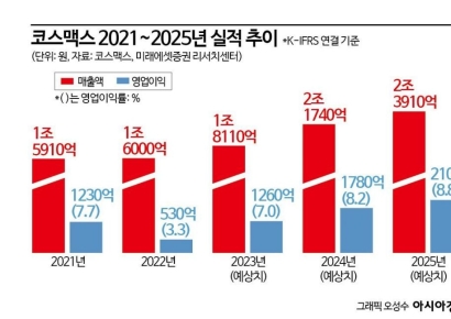 [이주의 관.종]코스맥스, K뷰티 글로벌화 앞장, 실적 더 예뻐진다 
