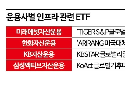 [실전재테크]'인프라 투자 ETF'로 포트폴리오 새판짜기