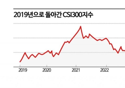 "中 당국, 370조원 규모 증시 부양 패키지 검토중"