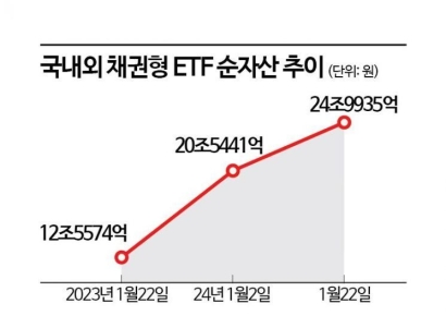 [실전재테크]고금리의 끝에서 바라보는 채권형 ETF