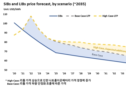 19조 나트륨이온배터리 시장 열린다…"LFP보다 24% 저렴"