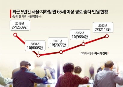 이준석 띄운 지하철 노인 무임승차 폐지[어떻게 생각하십니까]