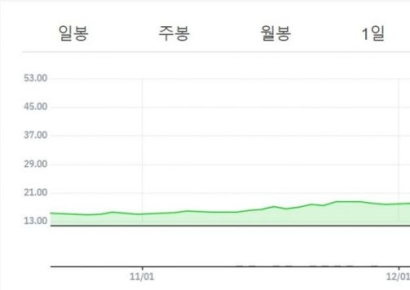 트럼프 테마주 3배 폭등했는데…美개미들 "그래도 묻고 더블로" 