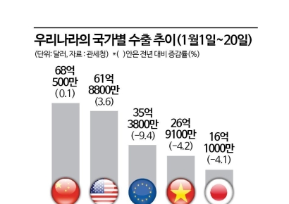 올해는 중국 덕 좀 볼까, 對중국 수출 기대감 커져