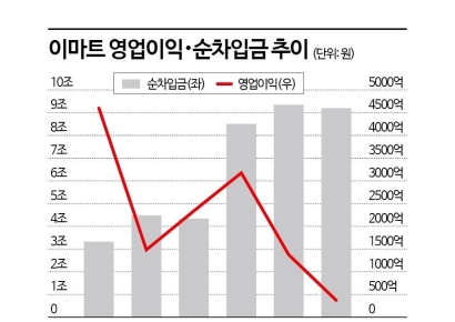 이마트, 최대 4000억 회사채‥12조 차입금·자회사 변수